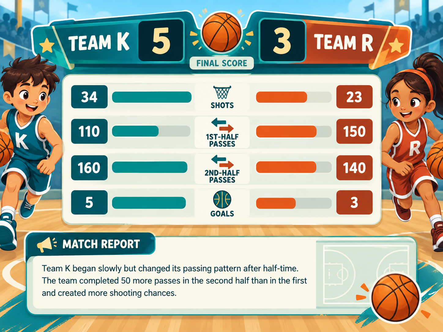 Illustrated match statistics comparing Team K and Team R. Team K has 34 shots, 110 first-half passes, 160 second-half passes and 5 goals. Team R has 23 shots, 150 first-half passes, 140 second-half passes and 3 goals.